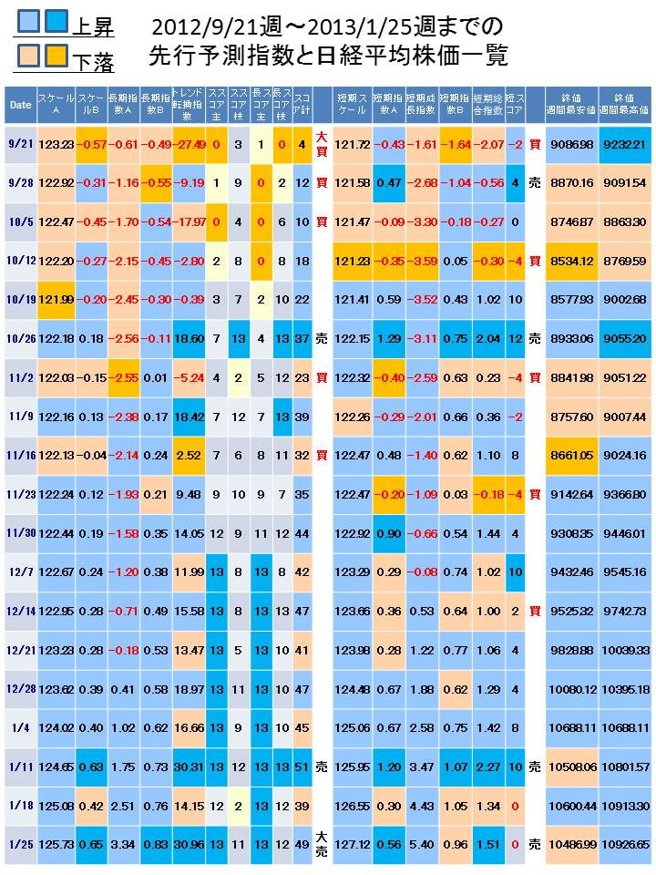(2013/4月末日版)株式投資☆生存戦略3ヶ月先行予測指数Full