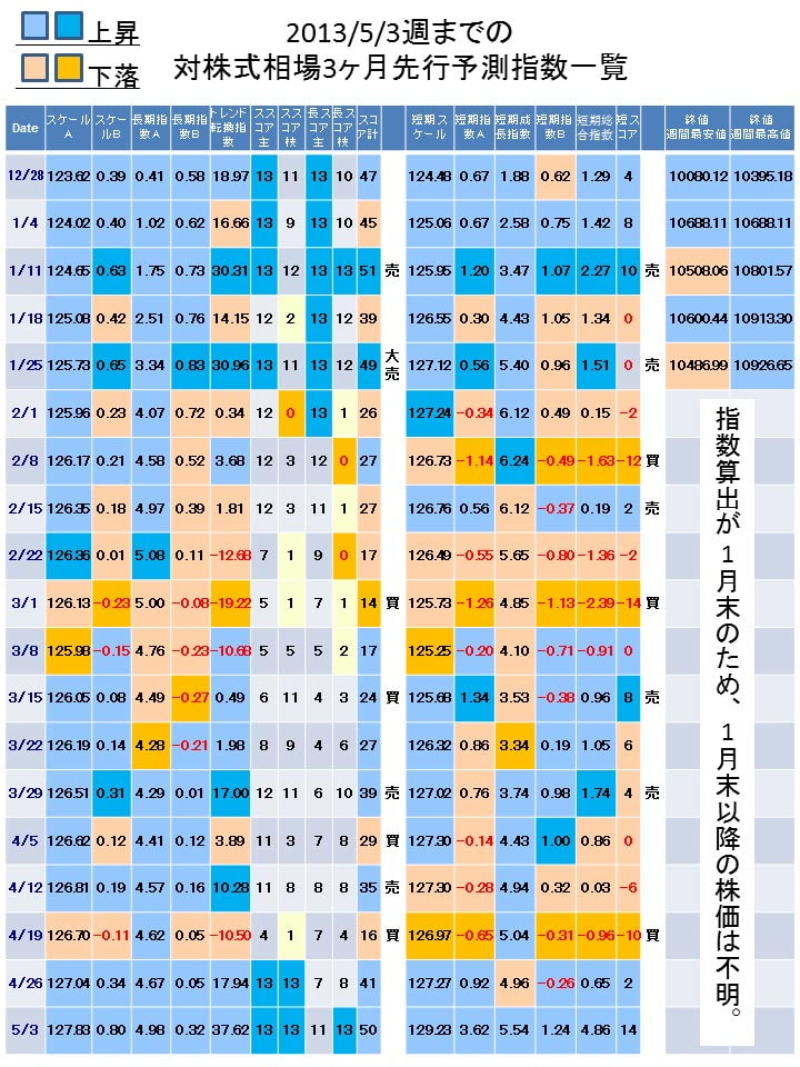 (2013/7月末日版)株式投資☆生存戦略3ヶ月先行予測指数Full