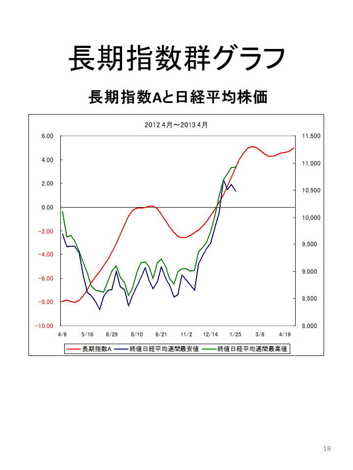 (2013/7月末日版)株式投資☆生存戦略3ヶ月先行予測指数Full