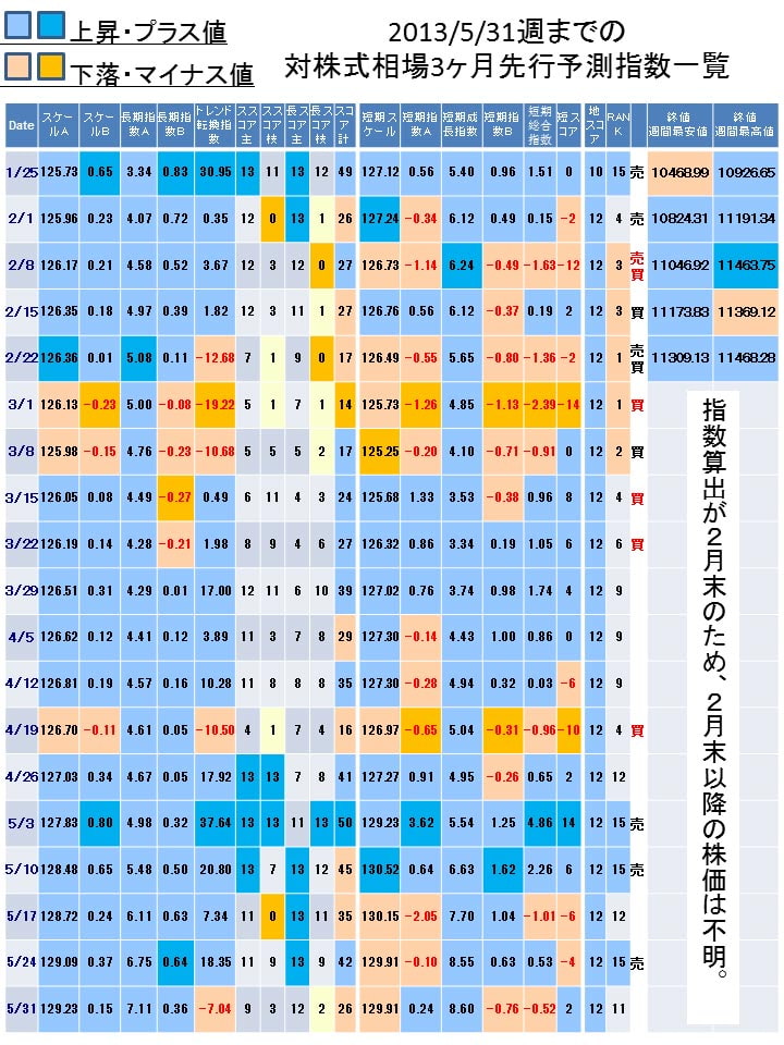 (2013/8月末日版)株式投資☆生存戦略3ヶ月先行予測指数Full