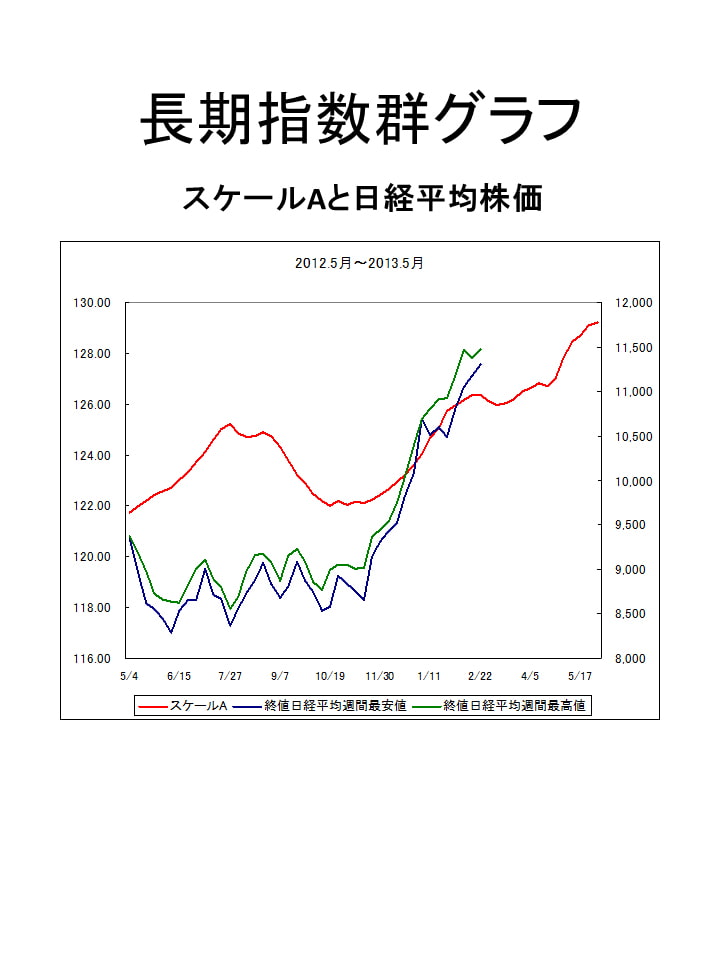 (2013/8月末日版)株式投資☆生存戦略3ヶ月先行予測指数Full