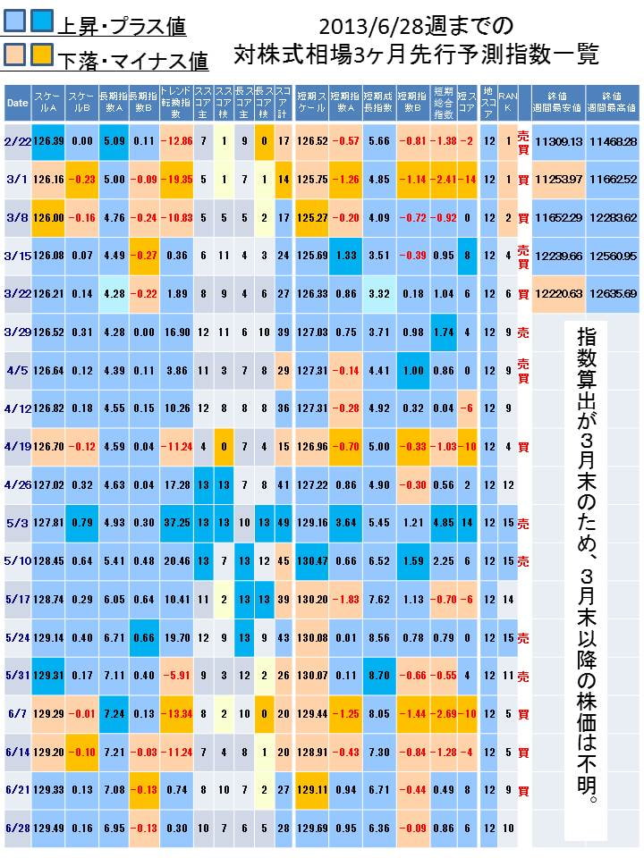 (2013/9月末日版)株式投資☆生存戦略3ヶ月先行予測指数Full