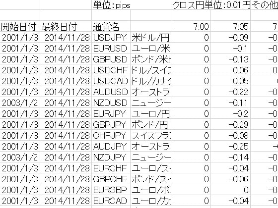 為替レート5分足アノマリー統計データ
