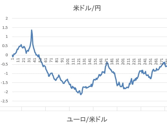 為替レート5分足アノマリー統計データ