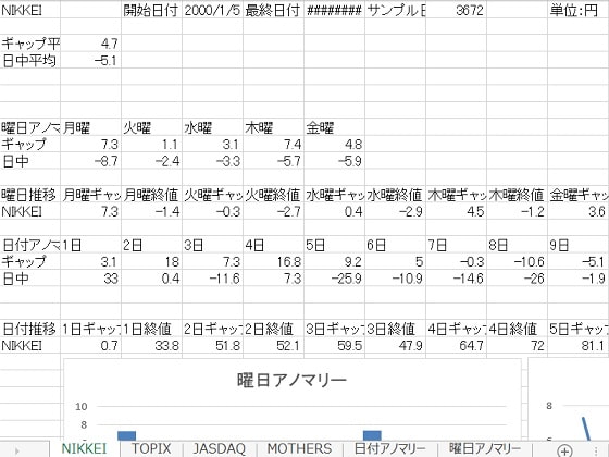 株価日付曜日アノマリー統計データ
