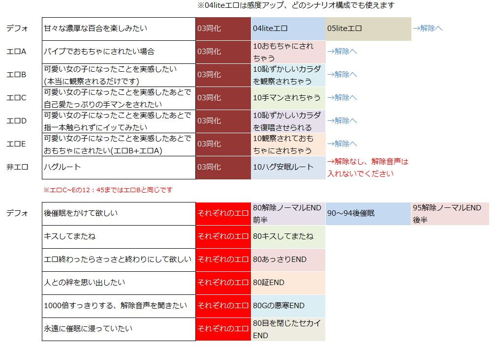 えっちな百合になっちゃう女体化催眠音声 ～二人だけの閉じた永遠のセカイ～ZERO ー完全版ー(男女兼用)
