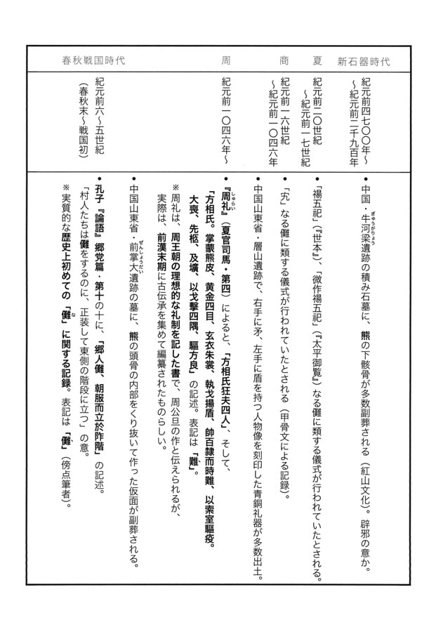 方相氏&追儺式 年表 第一版