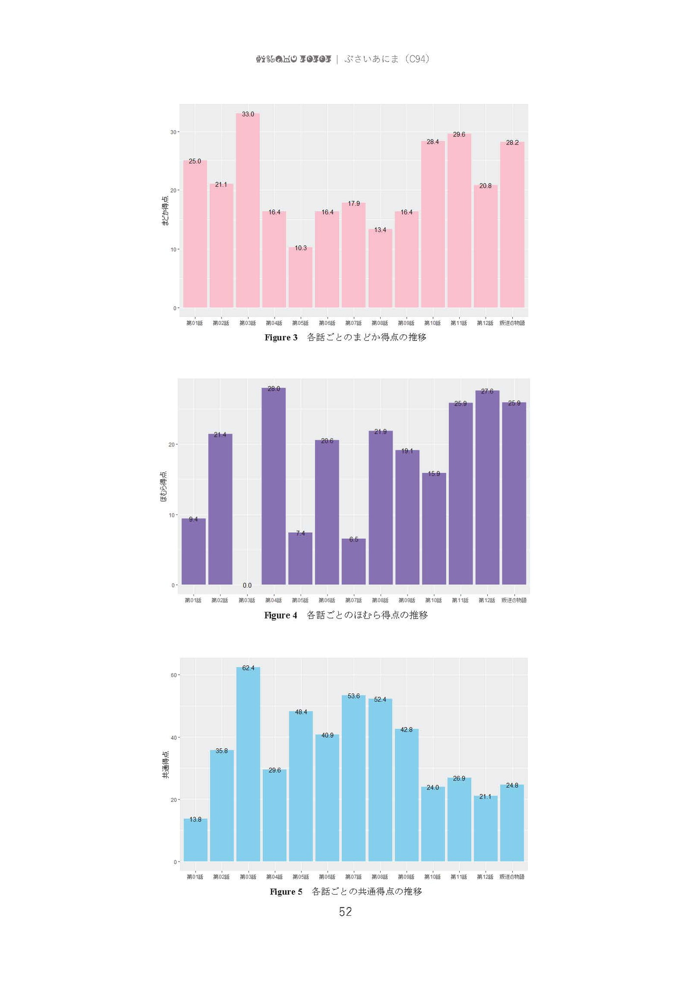 MADO☆MAGI Statistical Analysis:アイよ!