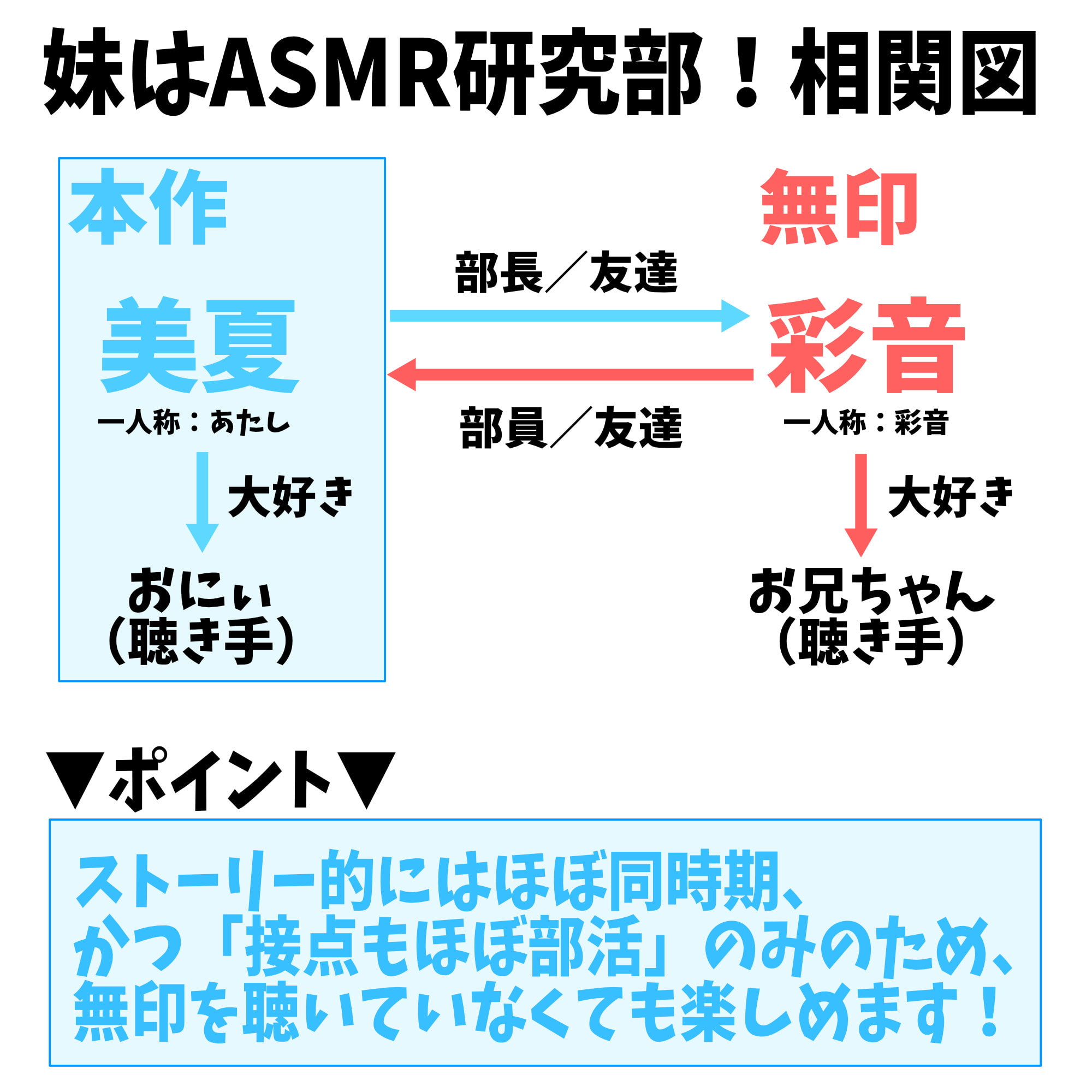 妹はASMR研究部!Another～美夏～【温かいと感じる吐息禁断耳舐め/ダウナー/CV.来夢ふらん】